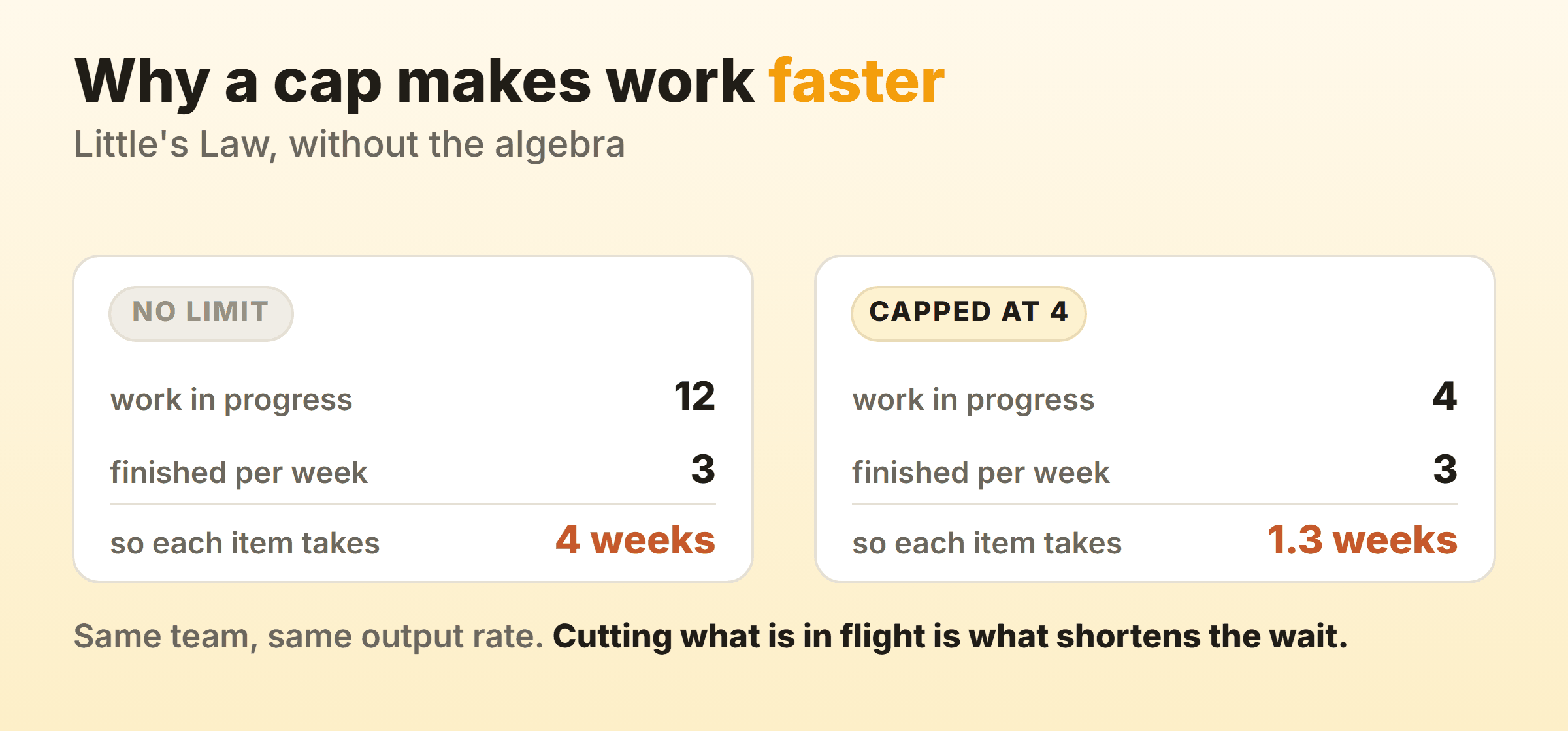 Same team, same output rate. Cutting what is in flight is what shortens the wait.