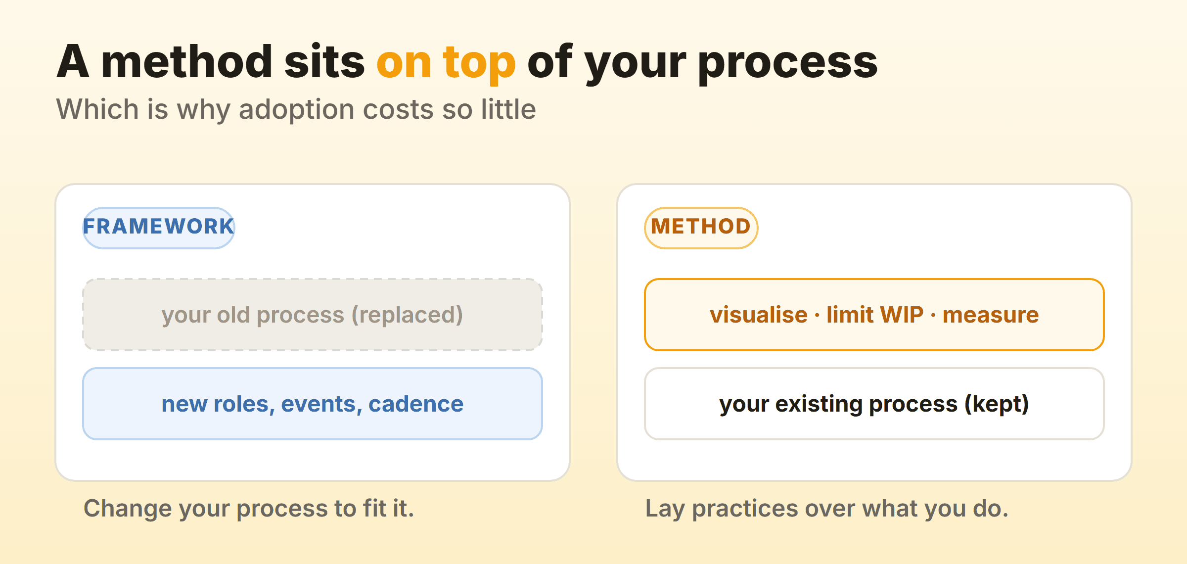 A framework replaces your process. A method sits on top of the one you have.
