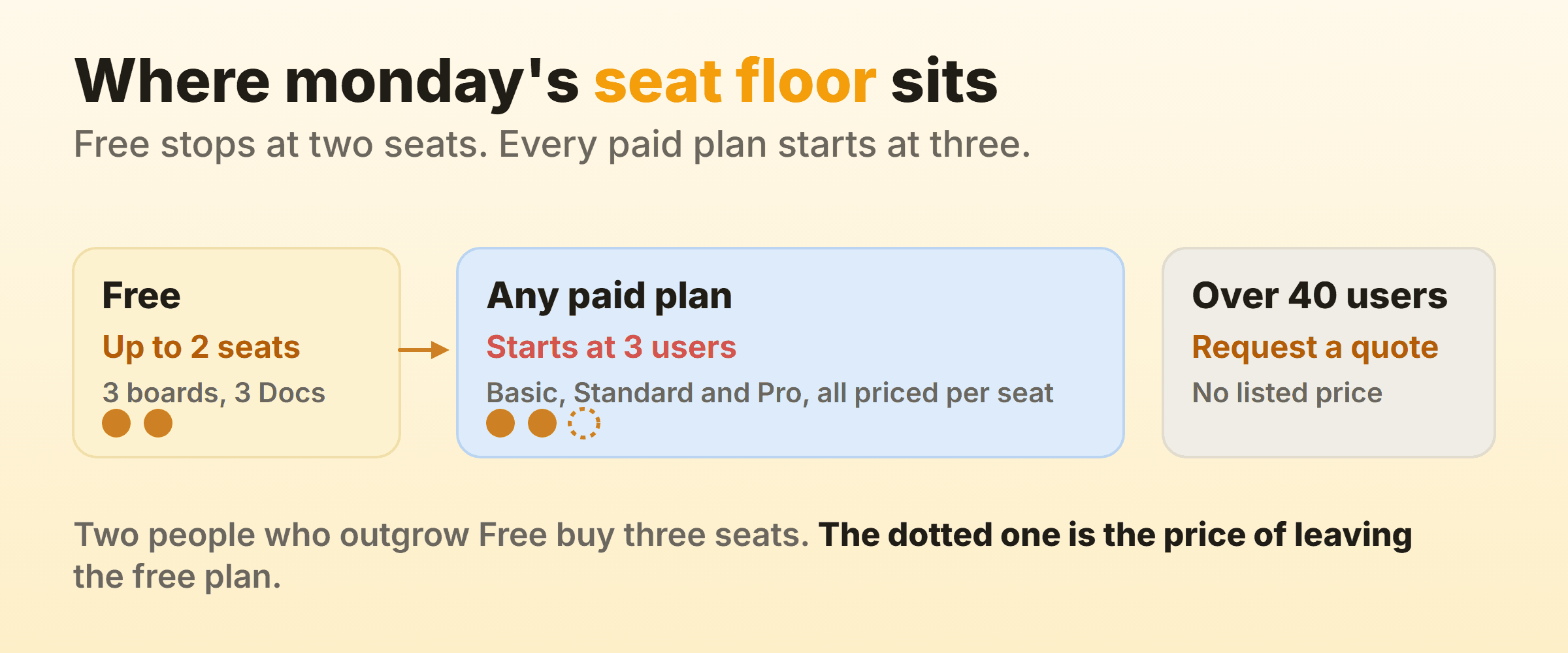 Where monday.com's seat floor sits, with the Free plan holding up to 2 seats with 3 boards and 3 Docs, every paid plan starting at 3 users, and accounts over 40 users having to request a quote