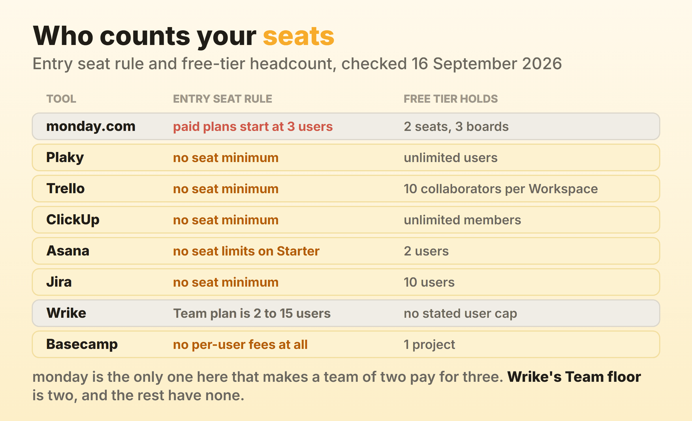 How eight tools count seats compared with monday.com, showing monday paid plans starting at 3 users while Plaky, Trello, ClickUp, Asana, Jira and Basecamp set no seat minimum, and Wrike's Team plan running from 2 to 15 users