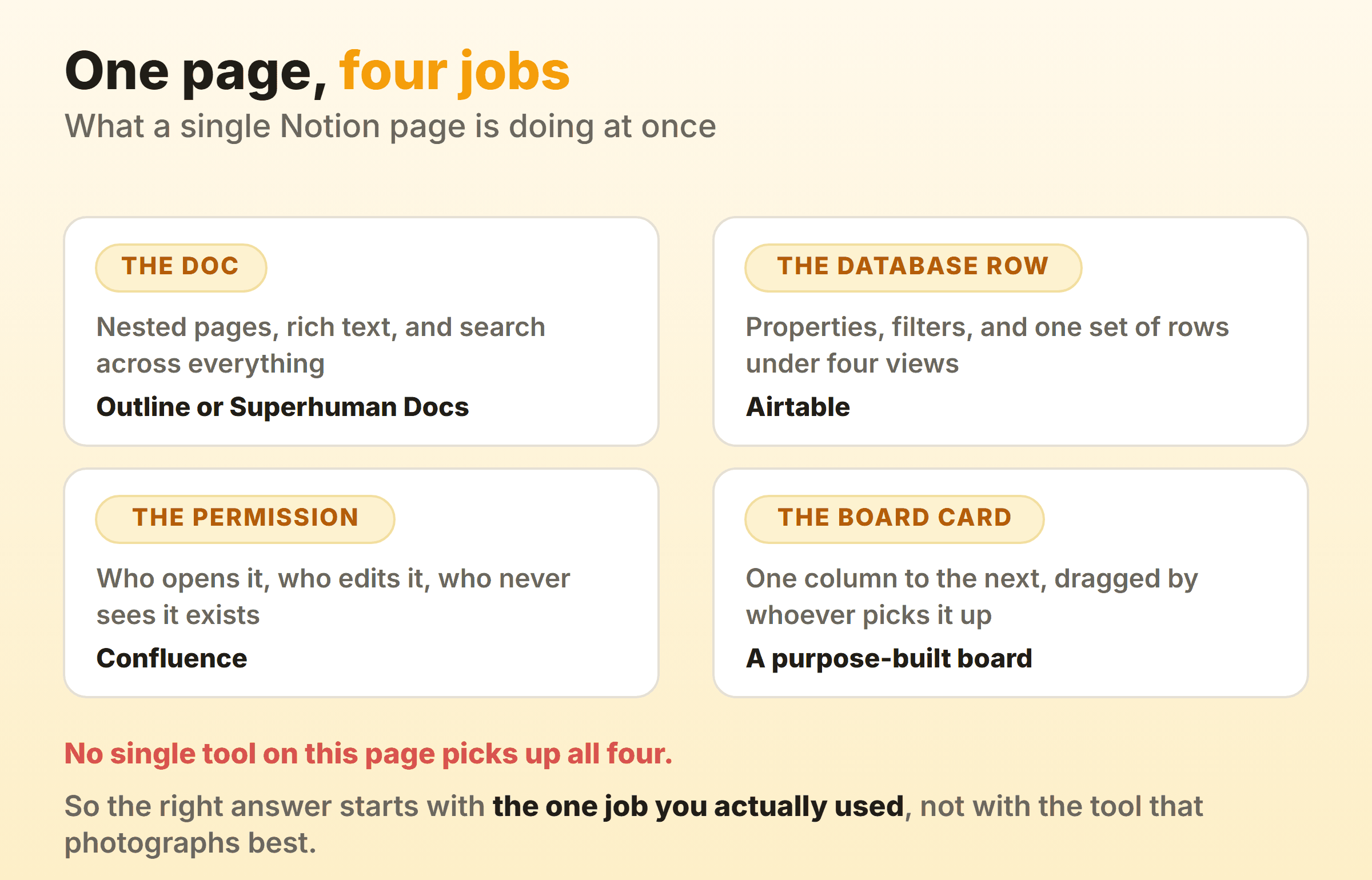 One Notion page carries four jobs at once, the doc, the database row, the permission boundary and the board card, and each replacement tool picks up only some of them