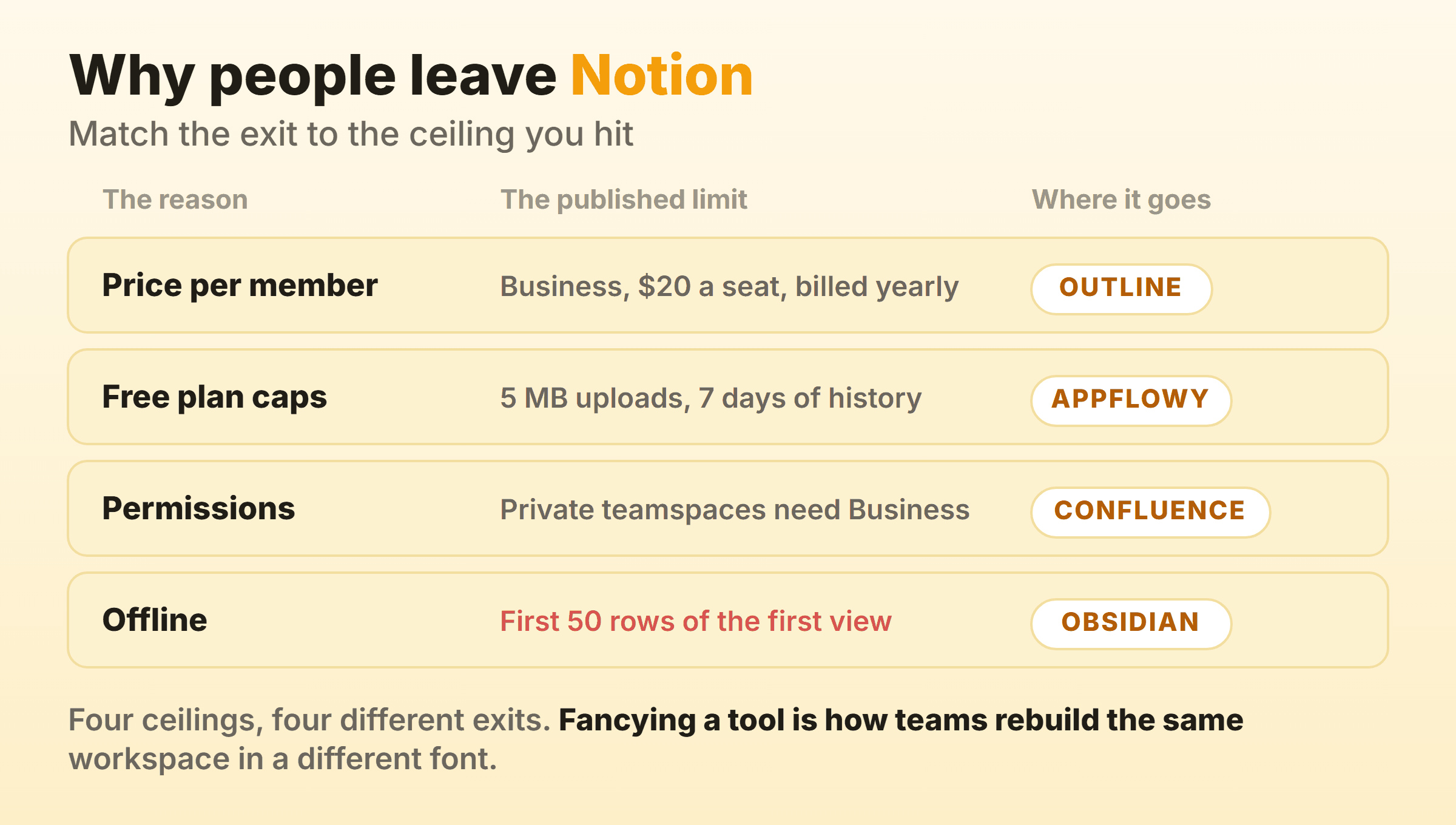 Four reasons people leave Notion matched to the published limit behind each one and the tool that closes it, with price per member on the Business plan at twenty dollars a seat billed yearly going to Outline, free plan caps of five megabyte uploads and seven days of history to AppFlowy, private teamspaces needing Business to Confluence, and offline downloads of only the first fifty rows to Obsidian