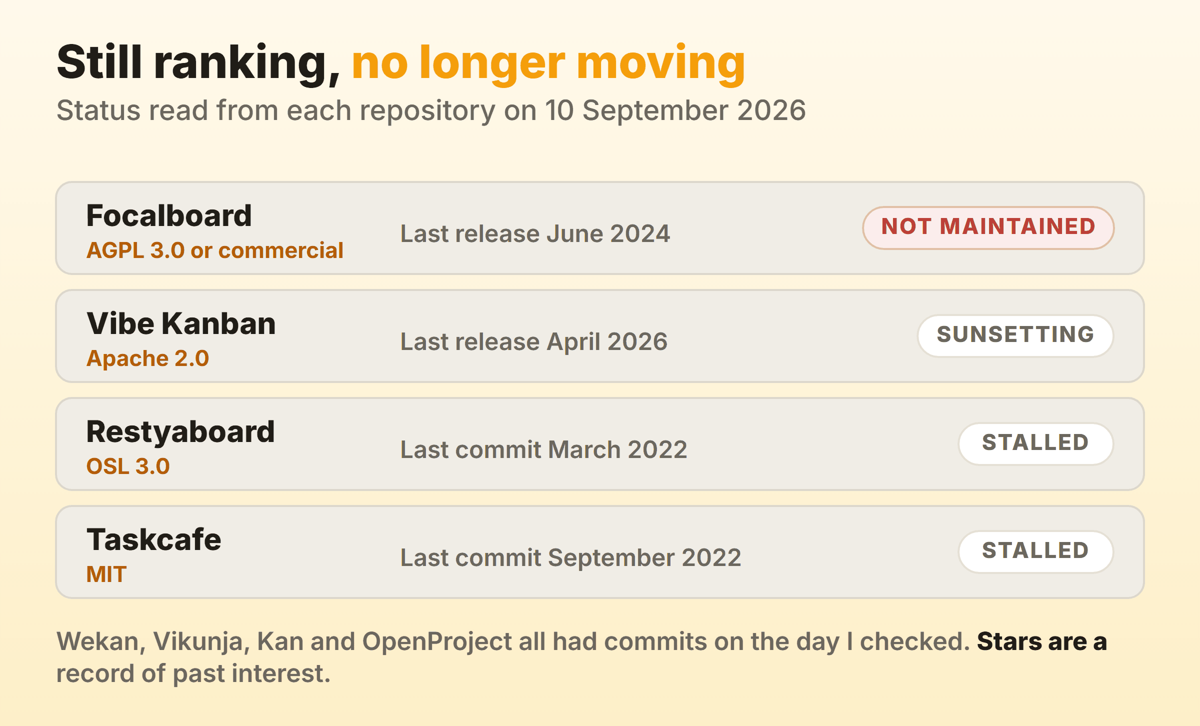 Four widely recommended open source kanban projects and their real status: Focalboard not maintained, Vibe Kanban sunsetting, Restyaboard and Taskcafe last committed to their main branches in 2022
