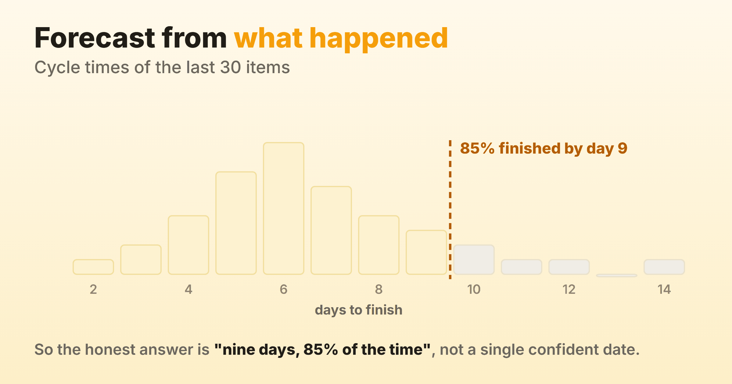 Thirty finished items give you a range and a confidence level, which beats a single date.
