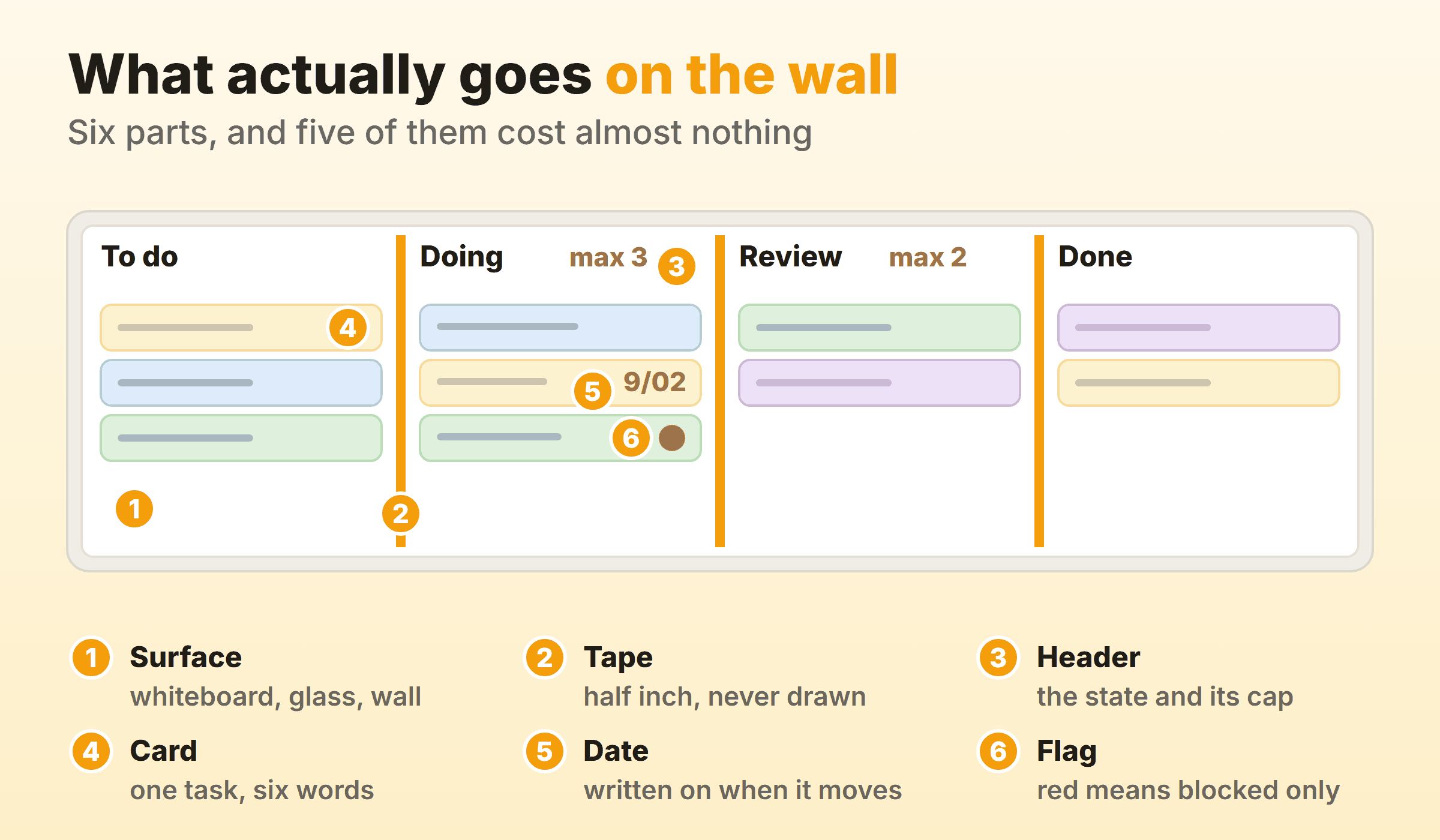 The six parts of a physical kanban board: the writing surface, tape dividers, column headers carrying a cap, one sticky note per task, a start date written on a card, and a red dot marking blocked work