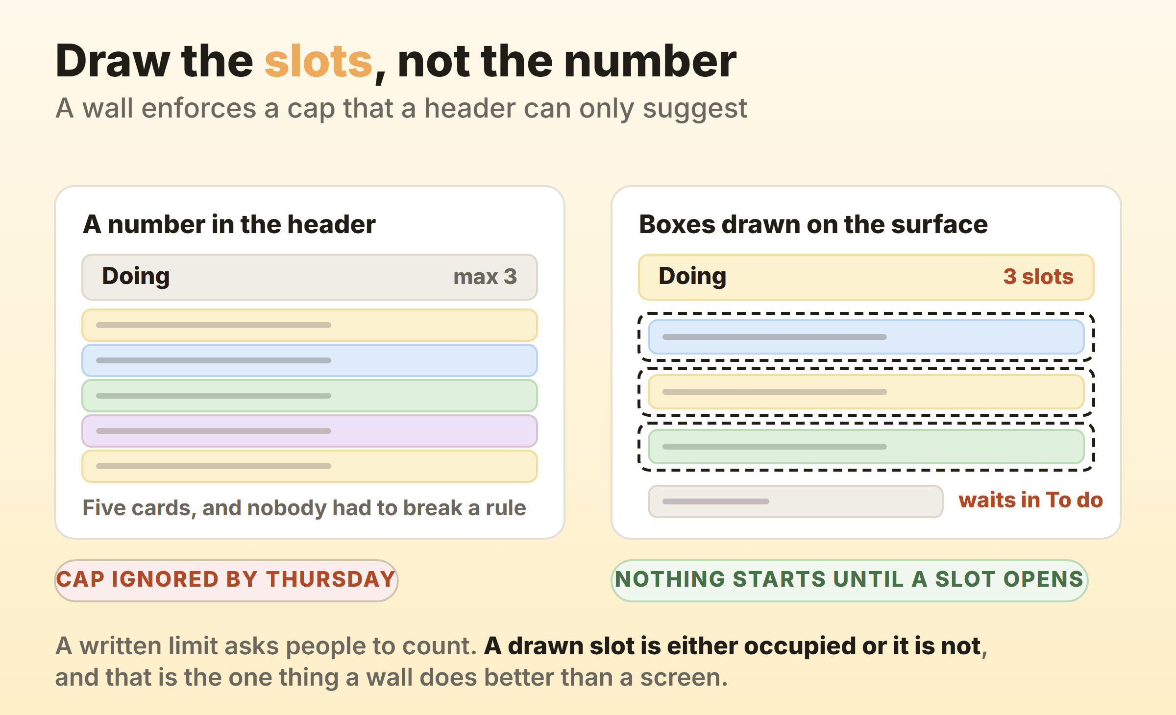 A written limit of max 3 leaves five cards sitting in Doing, while three boxes drawn on the surface leave a fourth card with nowhere to go