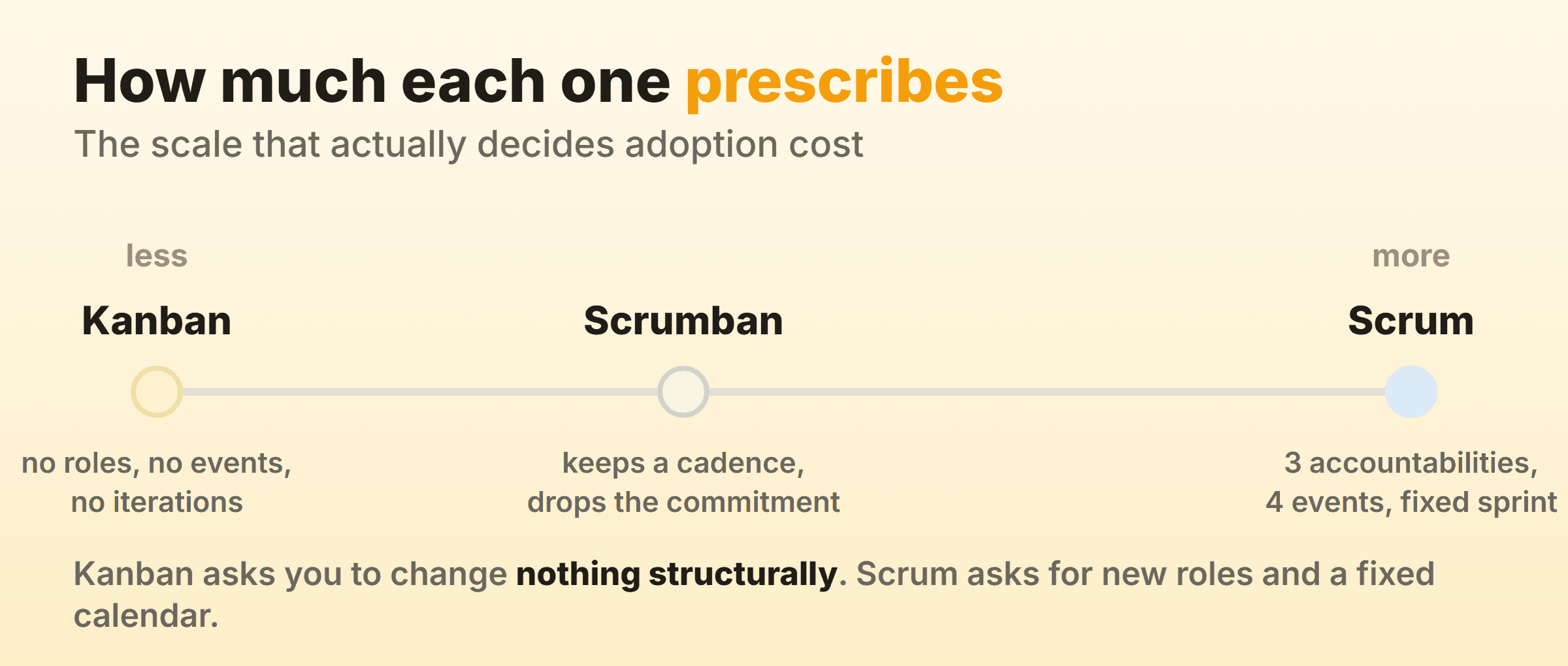 How much each one prescribes, which is what decides the cost of adopting it.