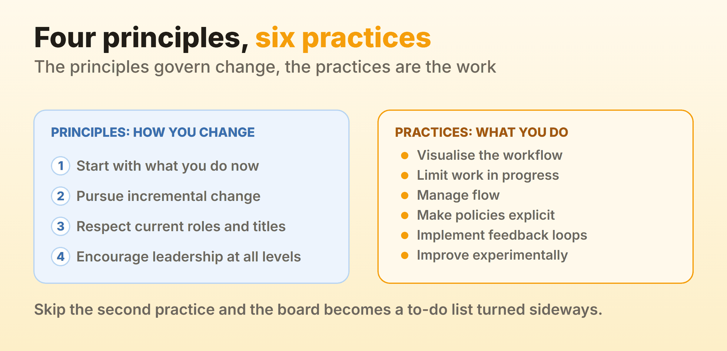The principles govern how you change. The practices are the work itself.
