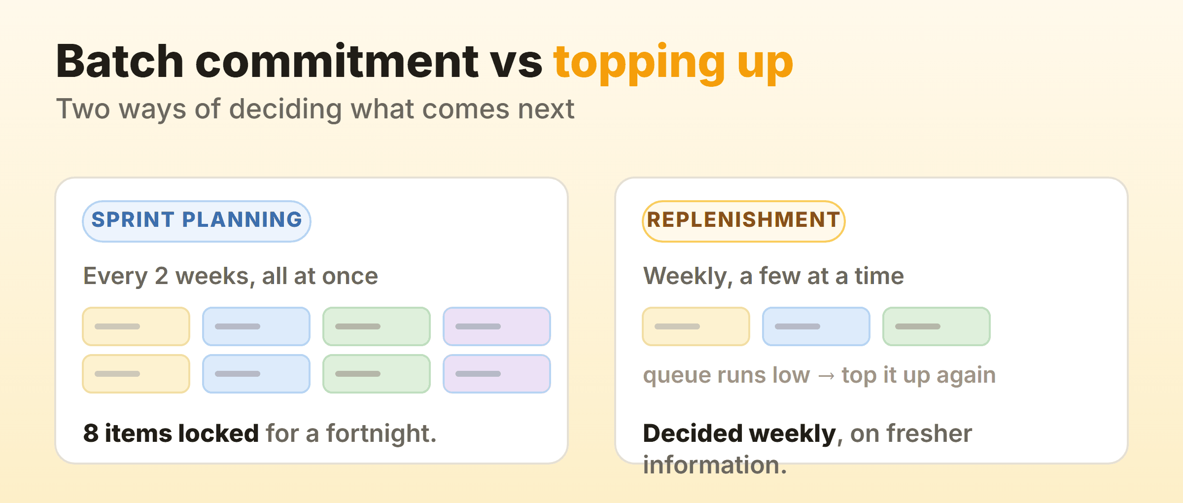 Sprint planning commits a batch. Replenishment tops the queue up on fresher information.