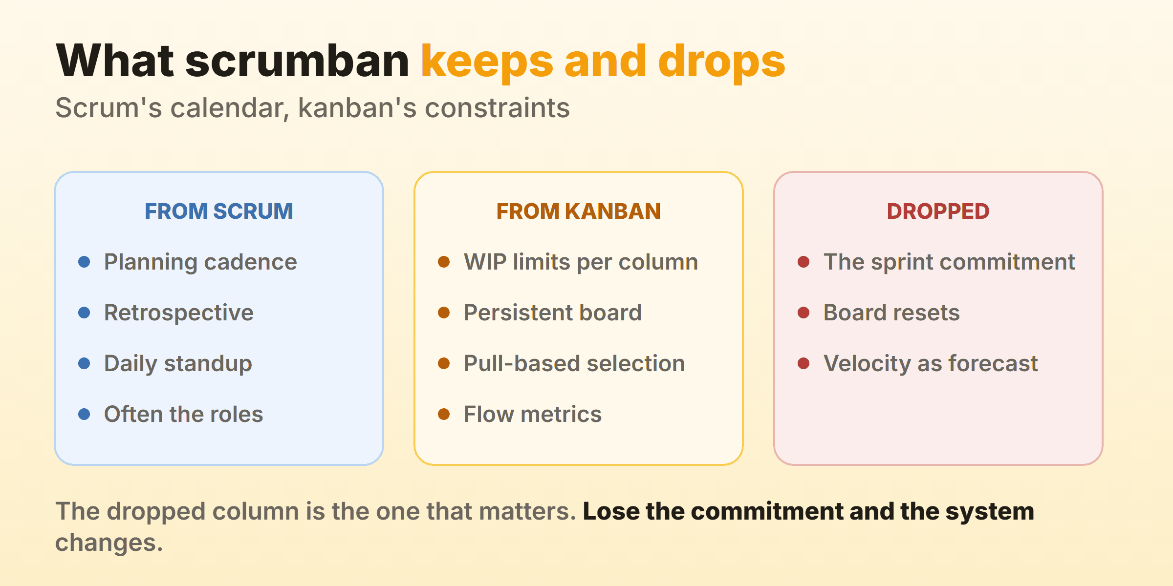 What scrumban keeps from each side, and the one thing it drops.