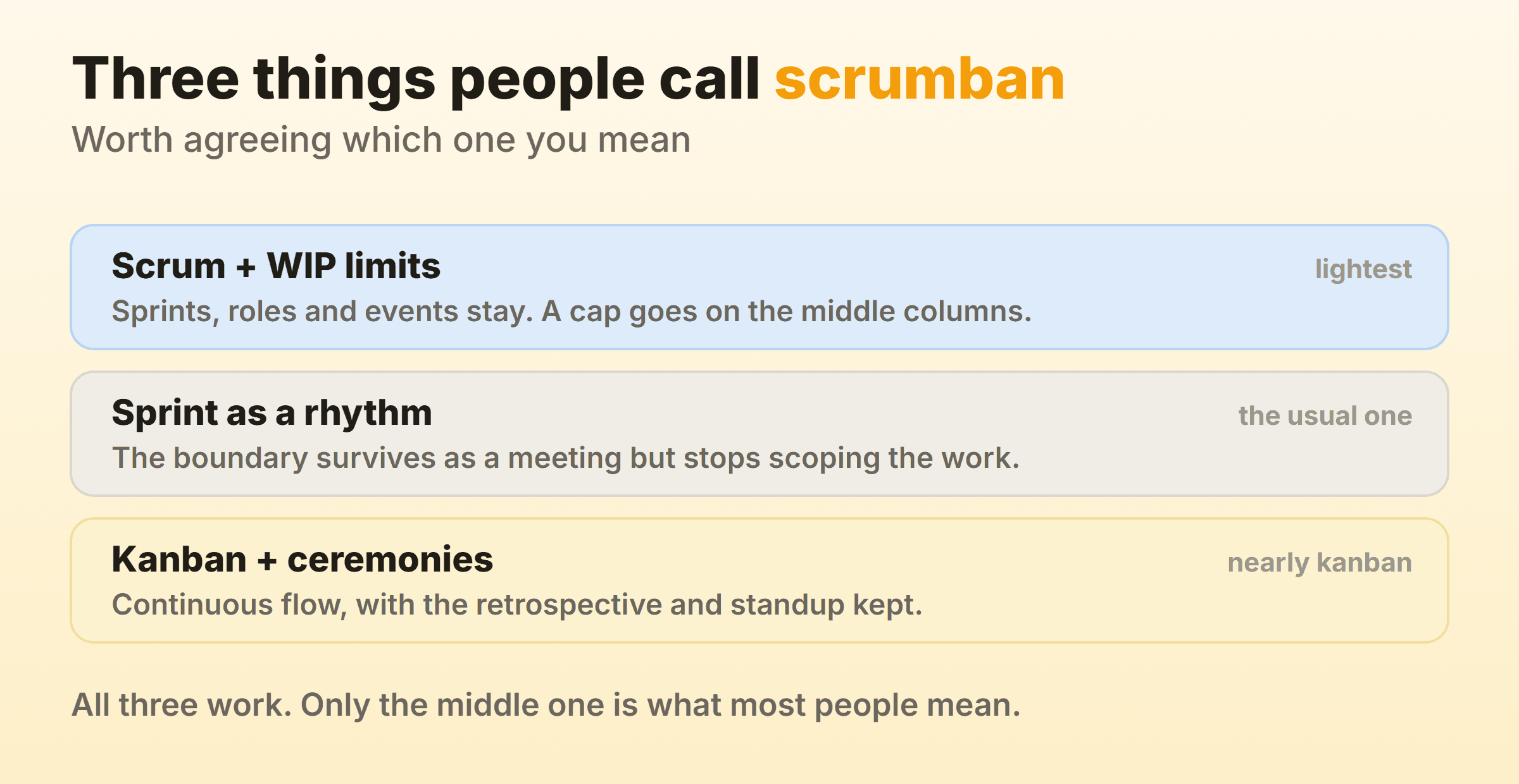 Three setups all get called scrumban. Agreeing which one you mean saves an argument.