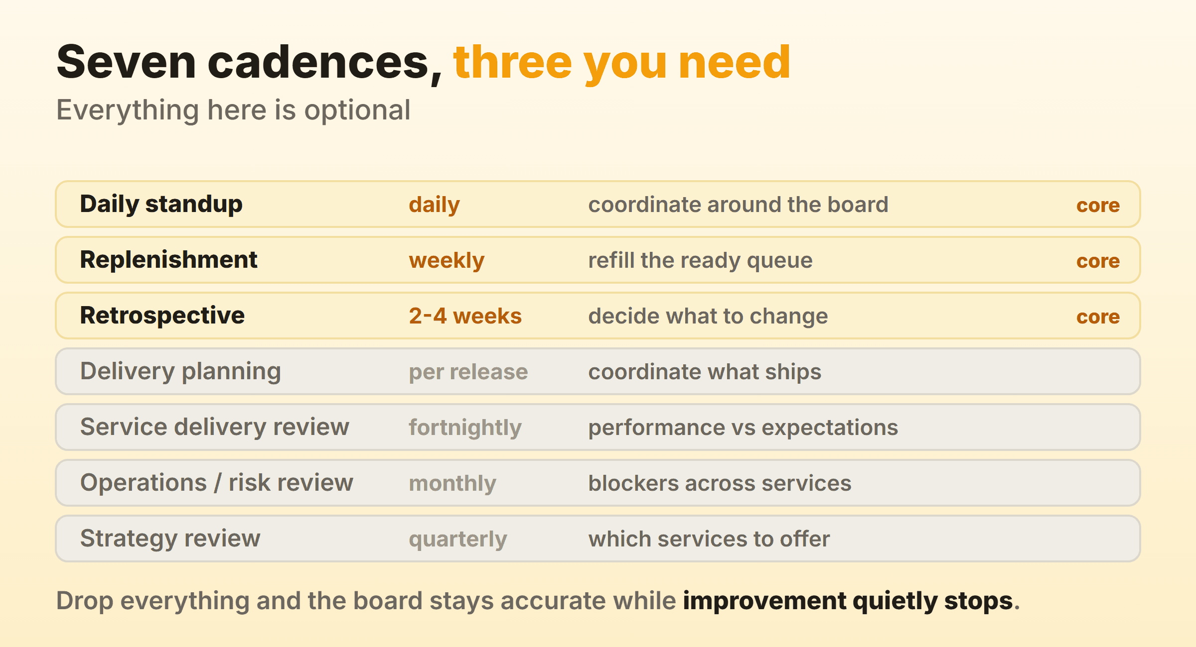 All seven cadences are optional. Small teams usually need three of them.