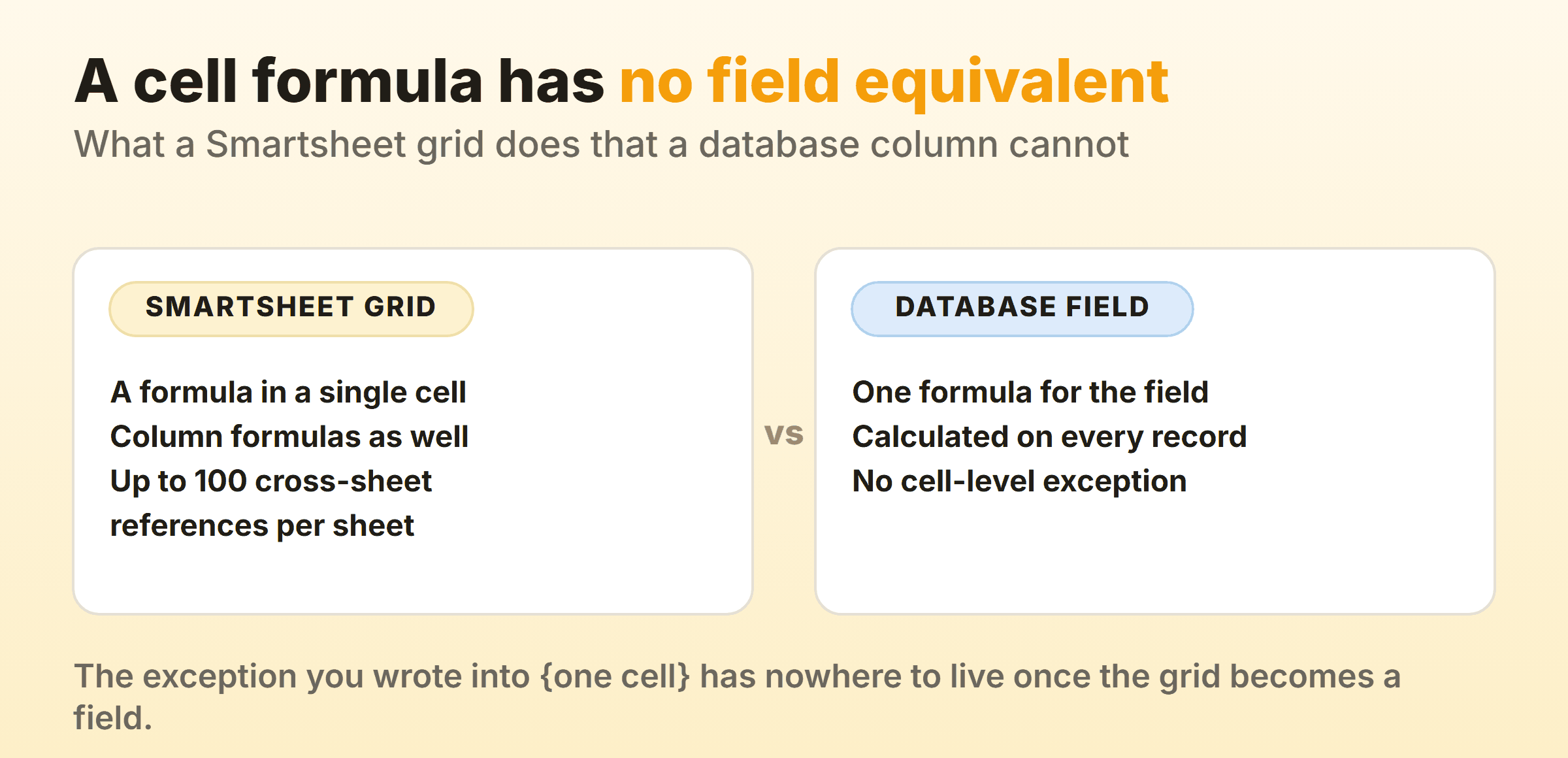 What a Smartsheet grid does that a database field cannot, with Smartsheet holding a formula in a single cell plus column formulas and up to 100 cross-sheet references per sheet, against an Airtable field where one formula is calculated for every record with no cell-level exception