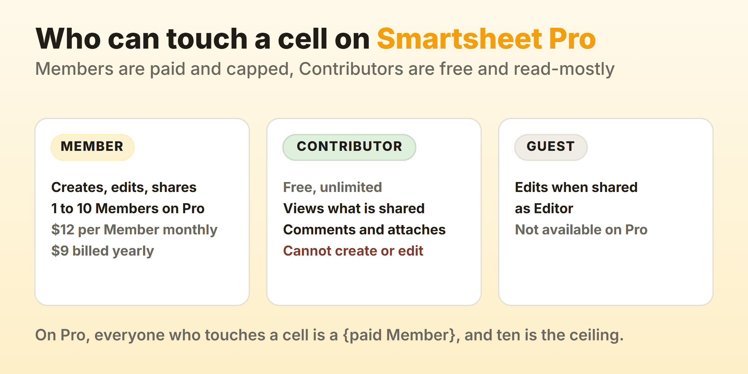 Smartsheet seat types on the Pro plan, with Members paid and capped at ten while free Contributors can view, comment and attach files but cannot create or edit anything, and free Guests who can edit only start on Business