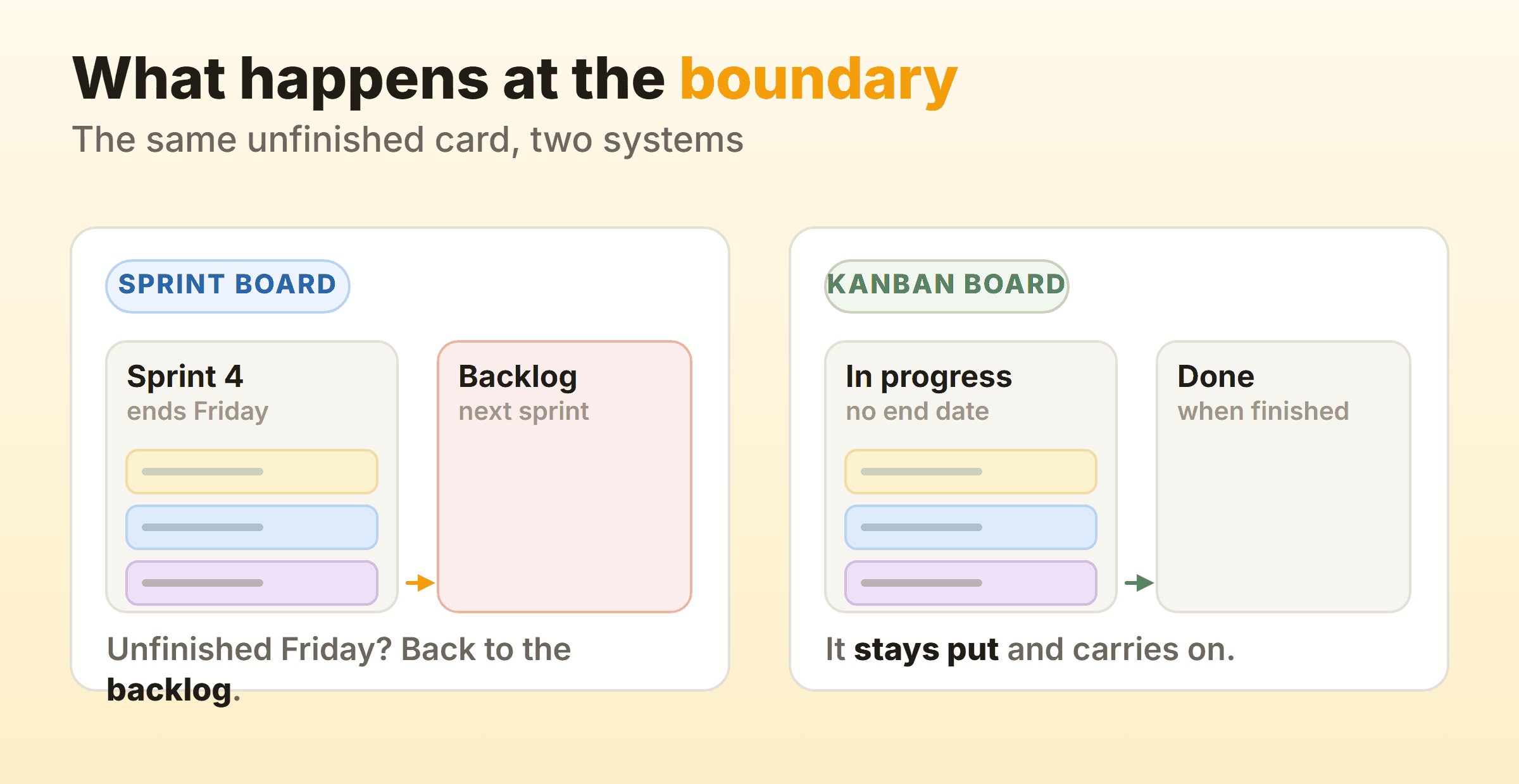On a sprint board an unfinished card returns to the backlog when the sprint ends, while on a kanban board it simply stays in progress