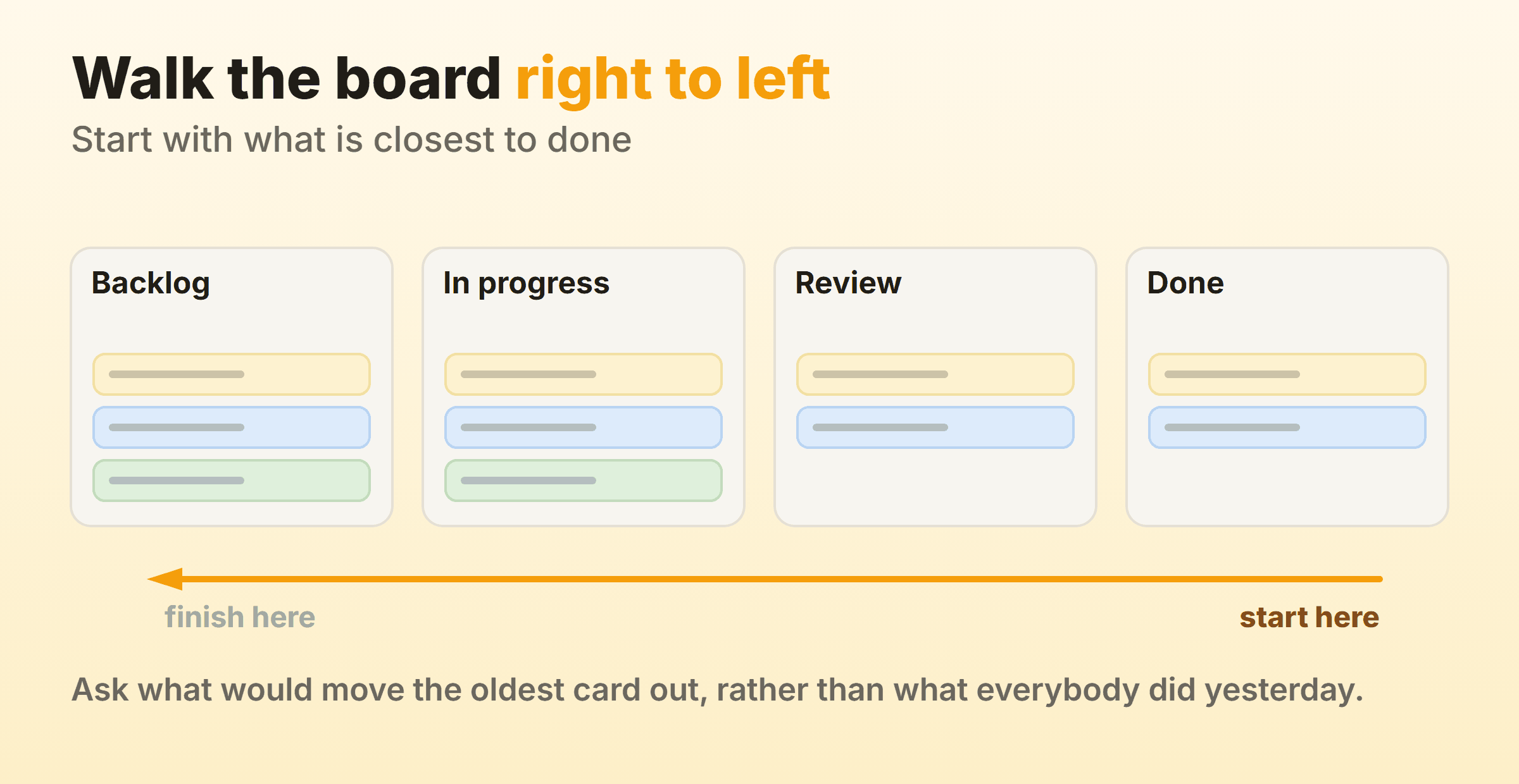 Walking the board from the Done end starts the conversation with the work closest to finished.