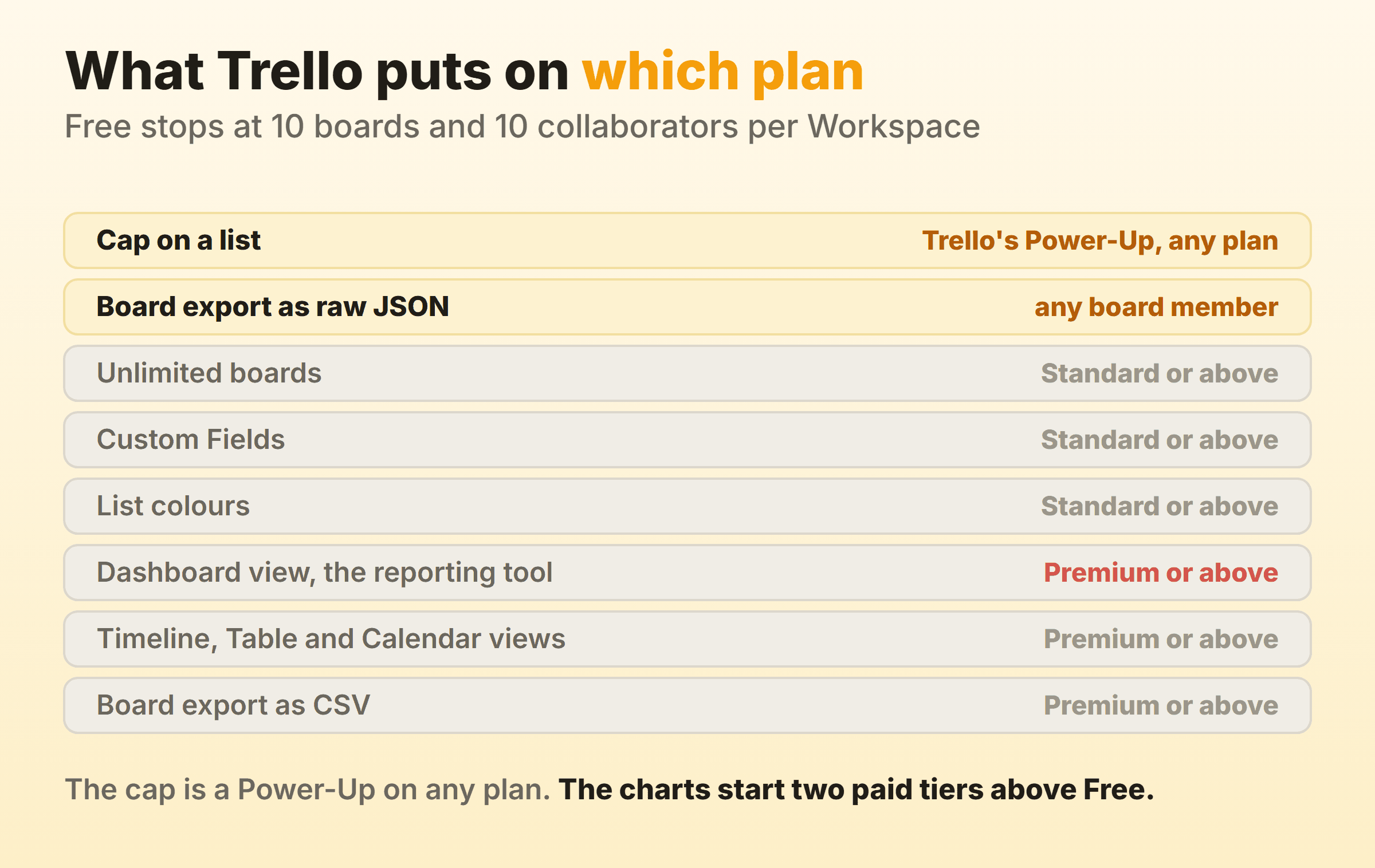 The Trello plan each kanban control needs, with a list cap available through Trello's own Power-Up on any plan and raw JSON export open to any board member, unlimited boards, Custom Fields and list colours starting on Standard, and Dashboard view, the other board views and CSV export requiring Premium