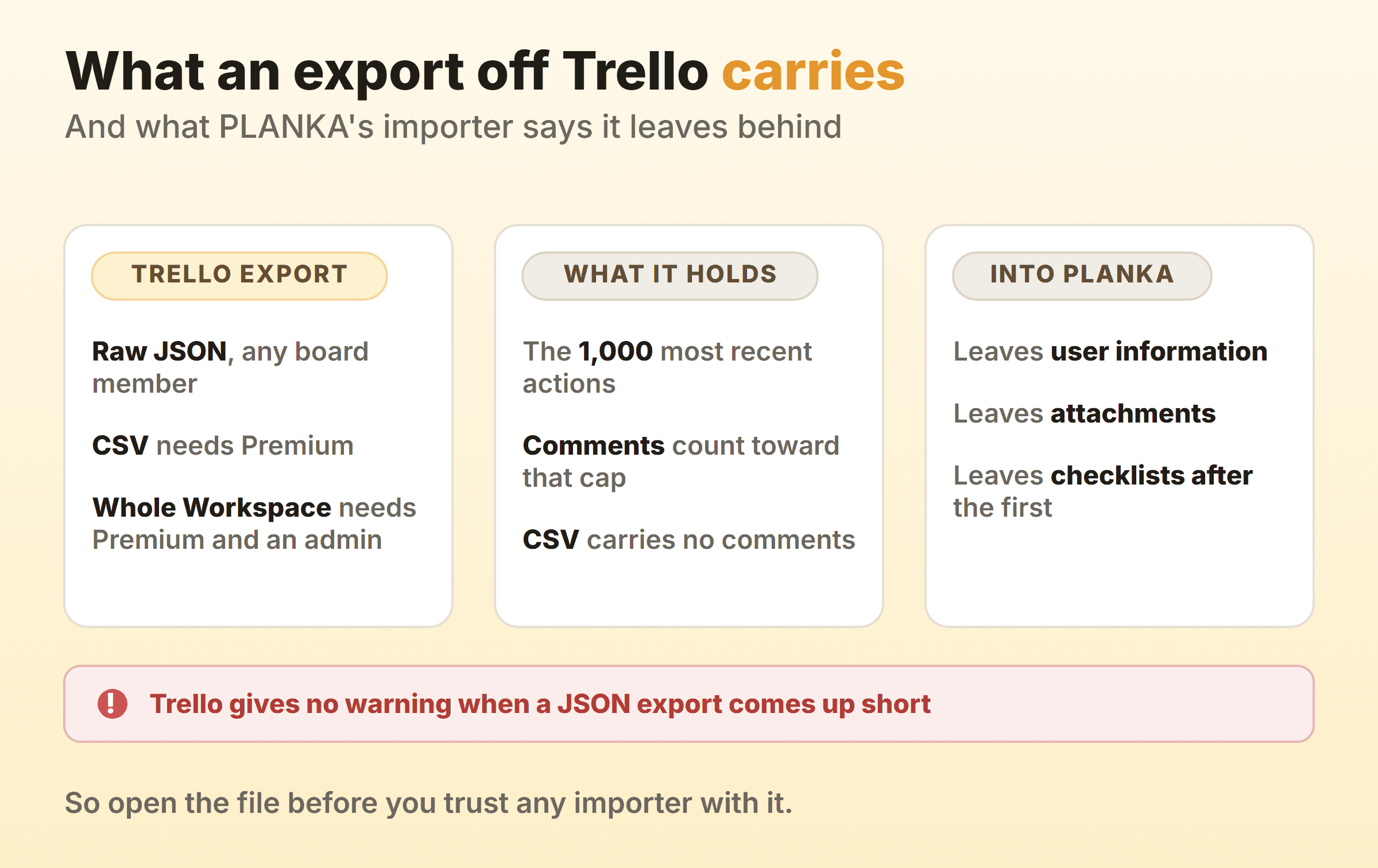 What a Trello export carries, with raw JSON open to any board member while CSV and a whole-Workspace export need Premium, the JSON holding the 1,000 most recent actions with comments counted among them and the CSV carrying no comments, and PLANKA's importer leaving user information, attachments and every checklist after the first behind