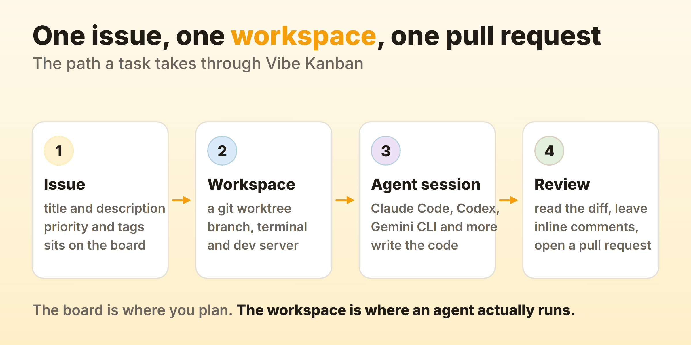 How a Vibe Kanban issue becomes a workspace, an agent session and a pull request