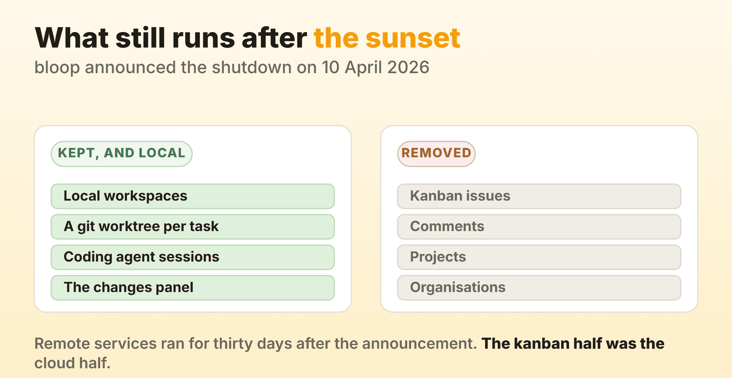 What still runs locally in Vibe Kanban after the shutdown, and what was removed with the cloud