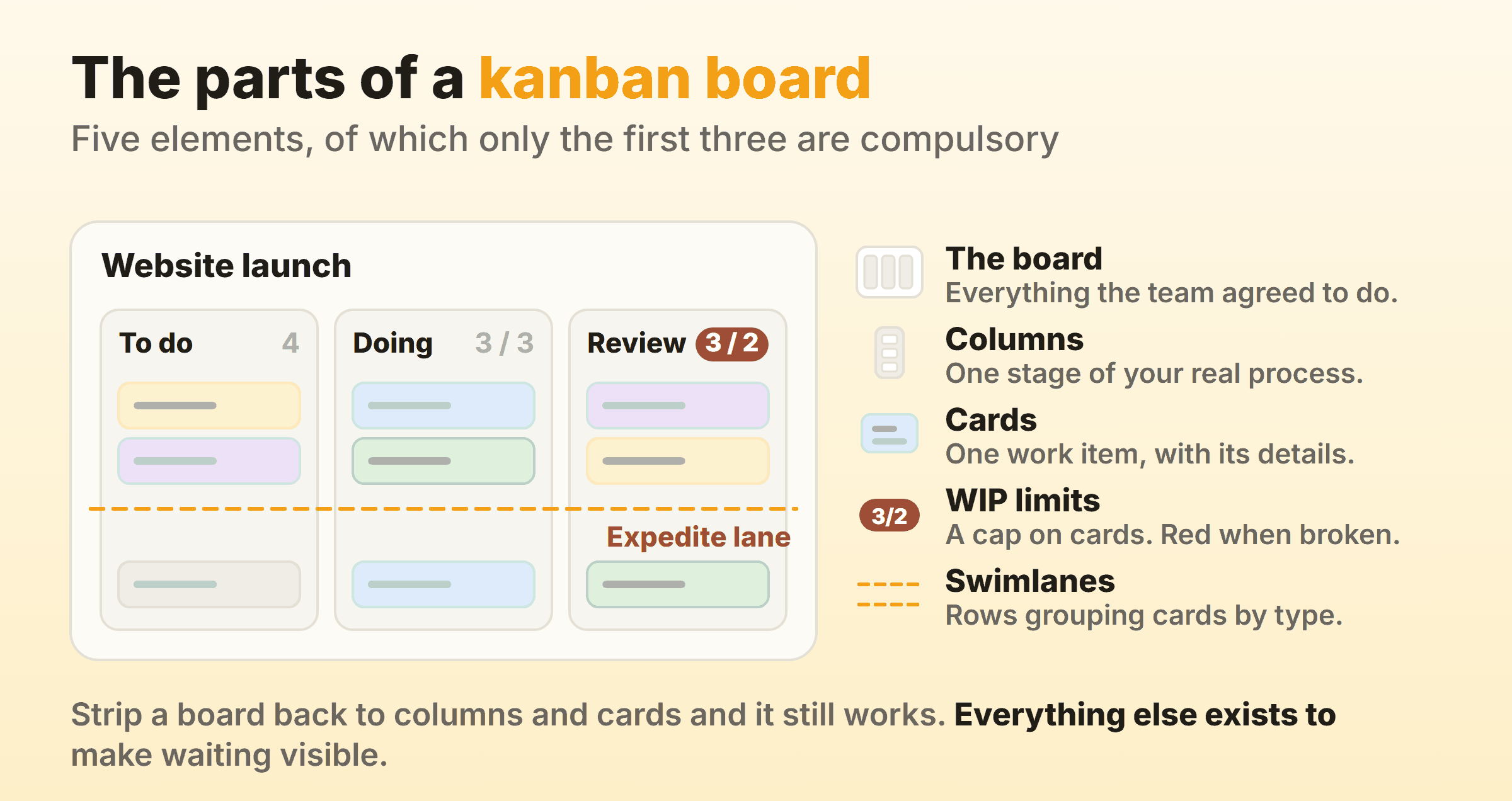 The five parts of a kanban board: the board, columns for each stage, cards for each work item, a WIP limit badge that turns red over the cap, and swimlanes grouping cards by type