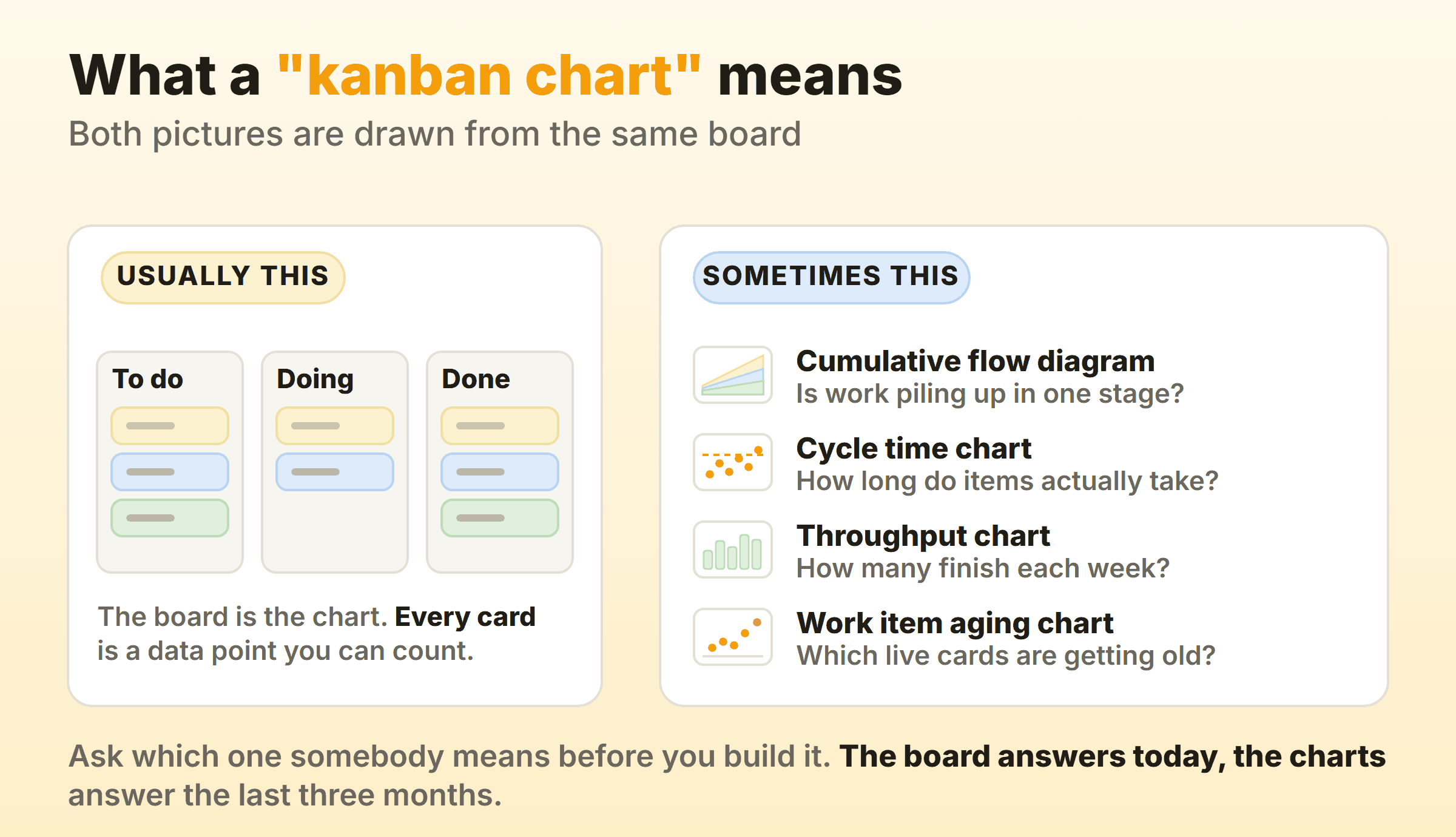Kanban chart means two things: usually the board itself, and sometimes one of four flow charts drawn from it, being the cumulative flow diagram, cycle time chart, throughput chart and work item aging chart