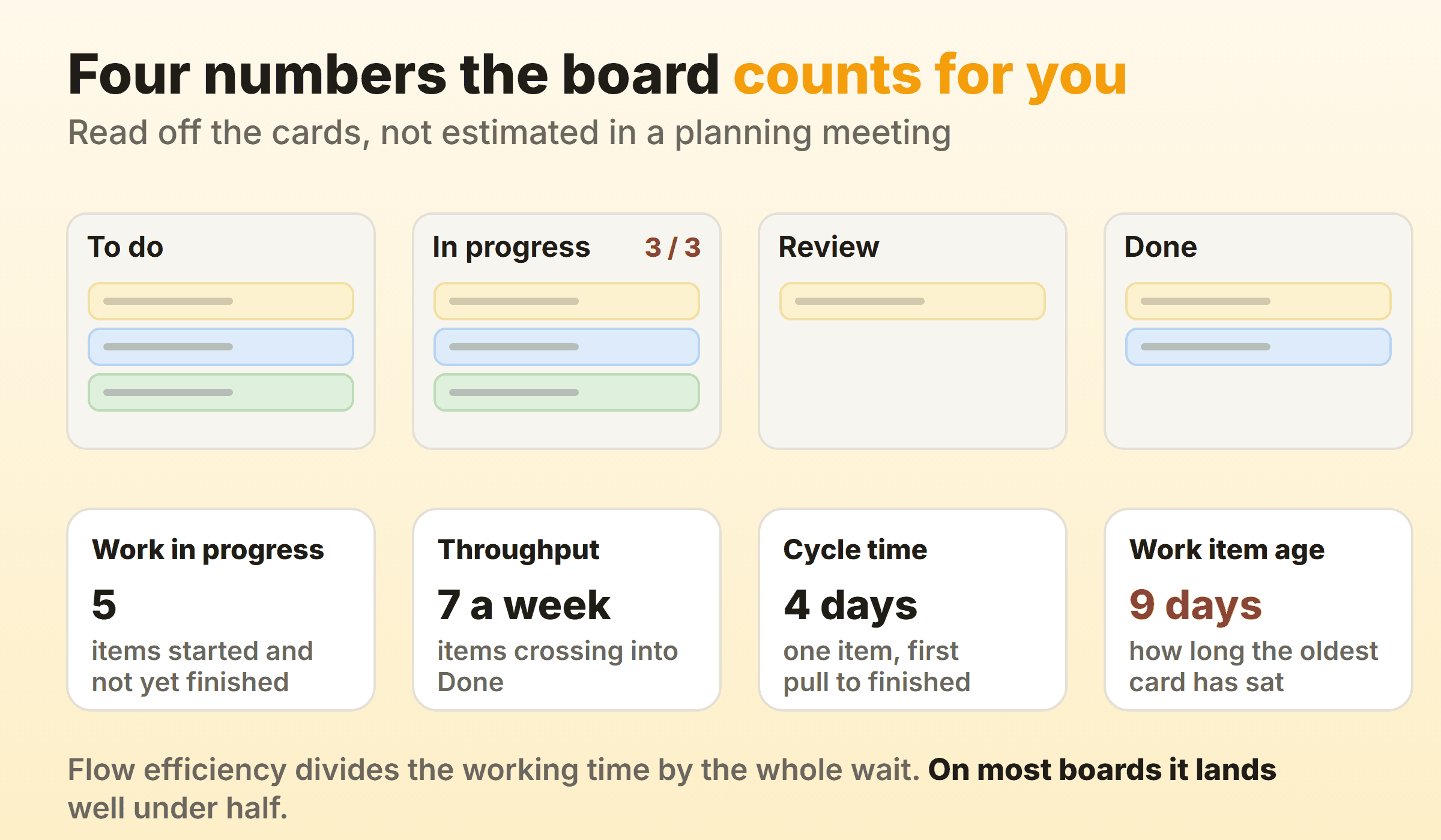 Four flow metrics read straight off a kanban board: work in progress, throughput, cycle time and work item age