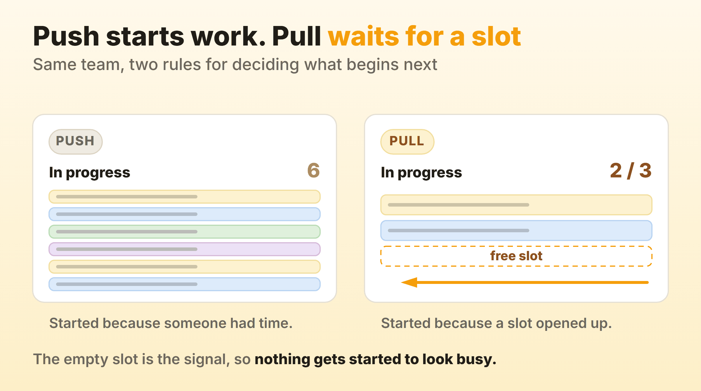 Push starts work when someone has time, while pull waits until a capped column frees a slot