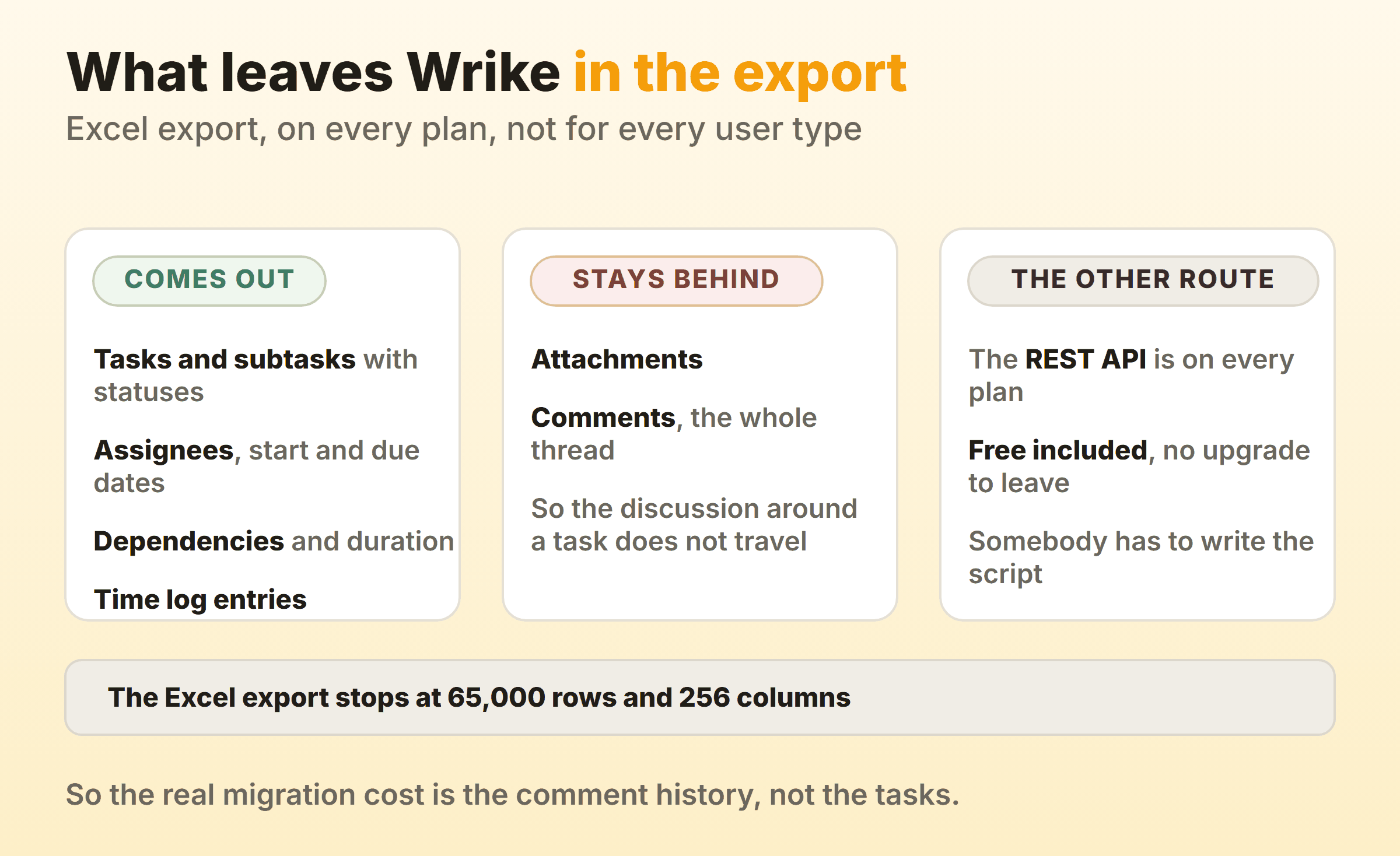 What a Wrike Excel export carries and what it leaves behind, with tasks, statuses, assignees, dates, dependencies and time logs coming out, attachments and comments staying behind, and the REST API on every plan including Free as the other route