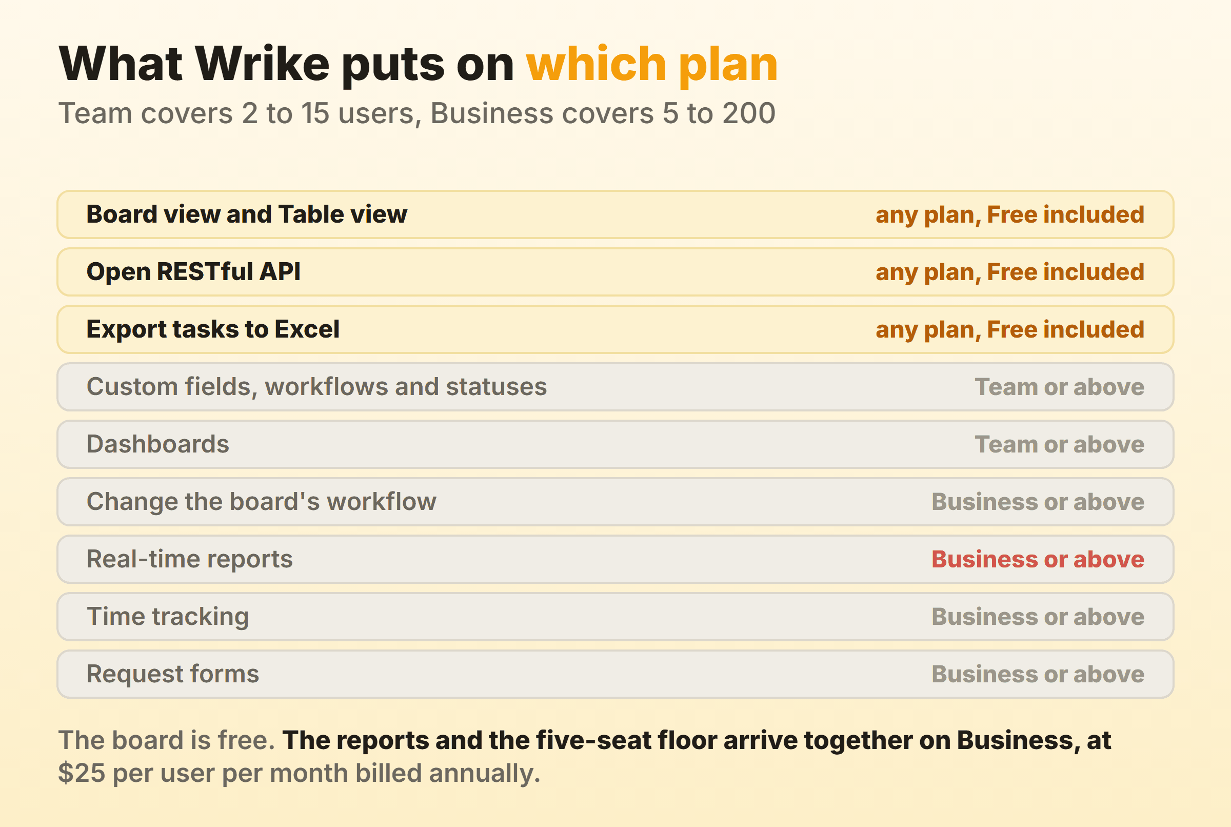 Which Wrike plan each control sits on, with Board view, Table view, the REST API and the Excel export free on every plan, custom fields and dashboards starting on Team, and real-time reports, time tracking, request forms and editing the board workflow all needing Business