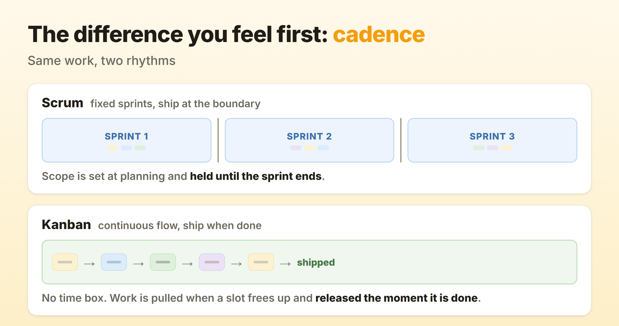 Scrum runs as three fixed sprint blocks with hard boundaries, while kanban runs as a single continuous stream of work items flowing through to shipped
