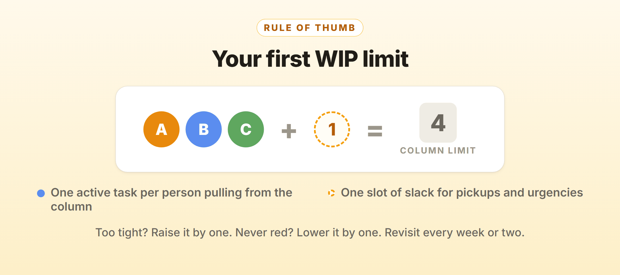 The first WIP limit rule of thumb: three people pulling from the column plus one slack slot equals a column limit of 4