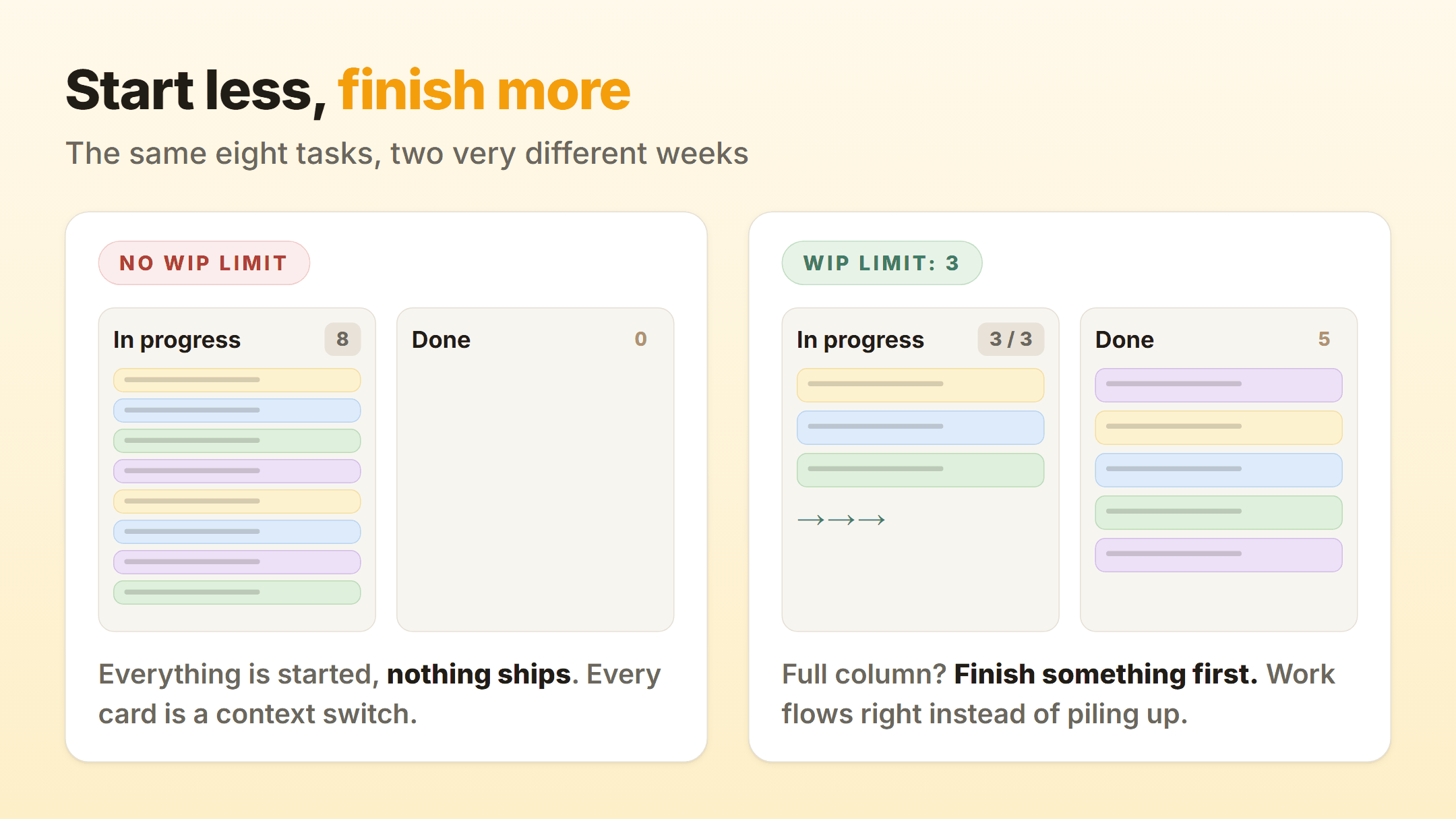 Two kanban boards with the same eight tasks: without a WIP limit everything sits in progress and nothing is done; with a limit of 3 the work flows into Done